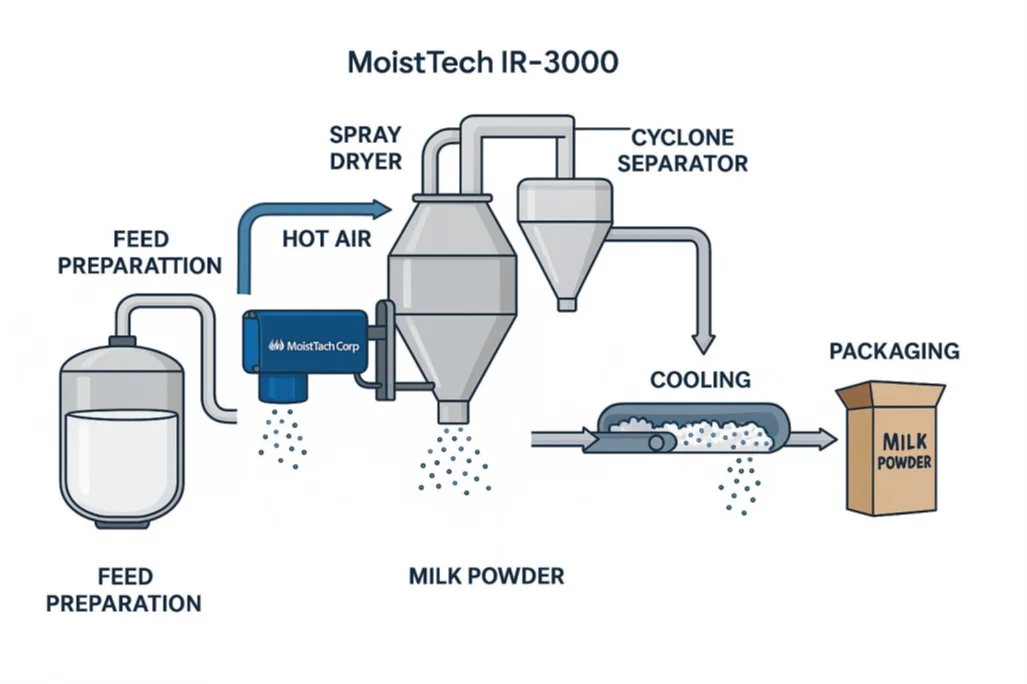 Moisture Measurement in Powdered Milk Diagram