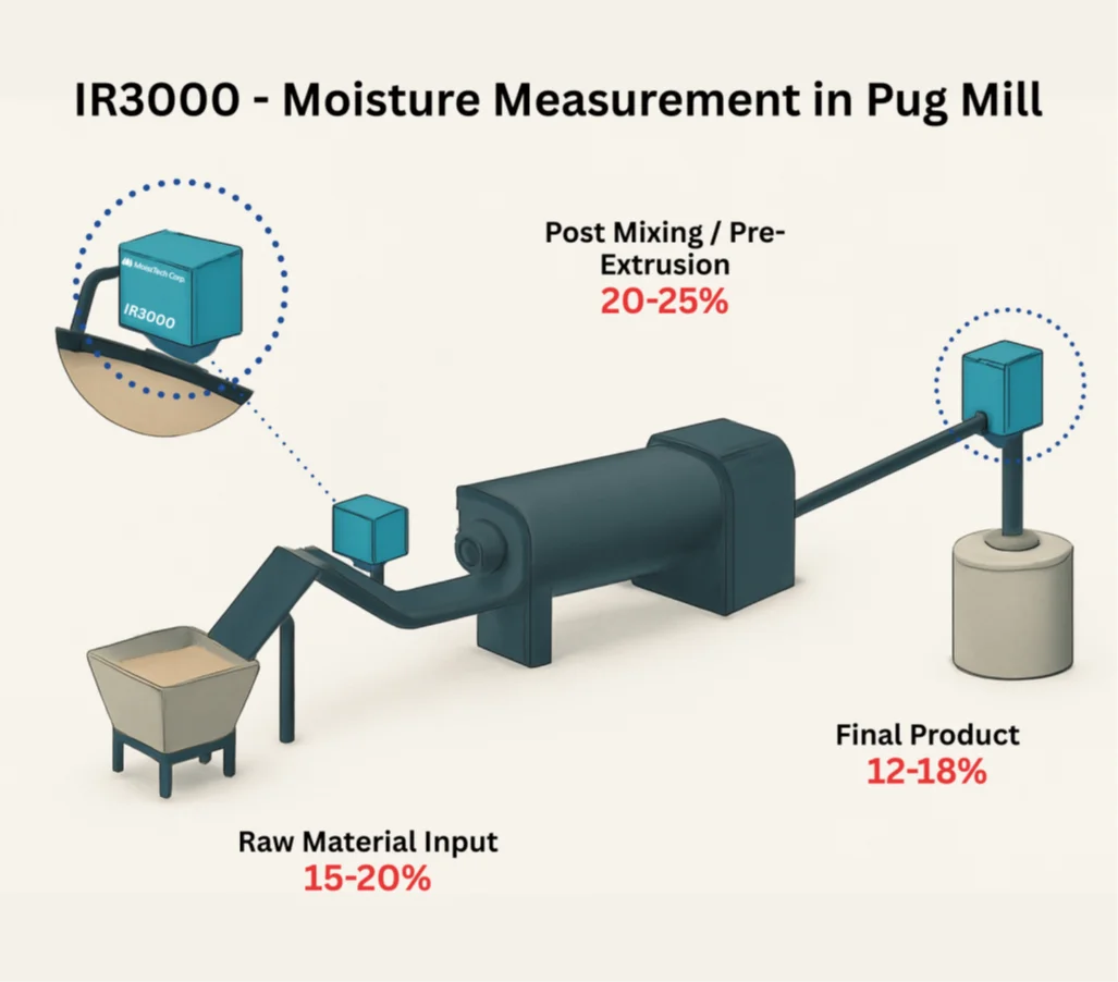 Moisture Measurement in Pug Mill Diagram