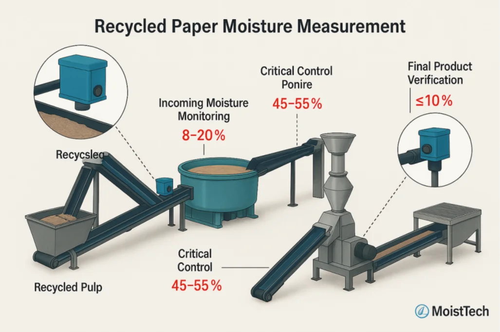 Moisture Measurement in Recycled Paper Diagram