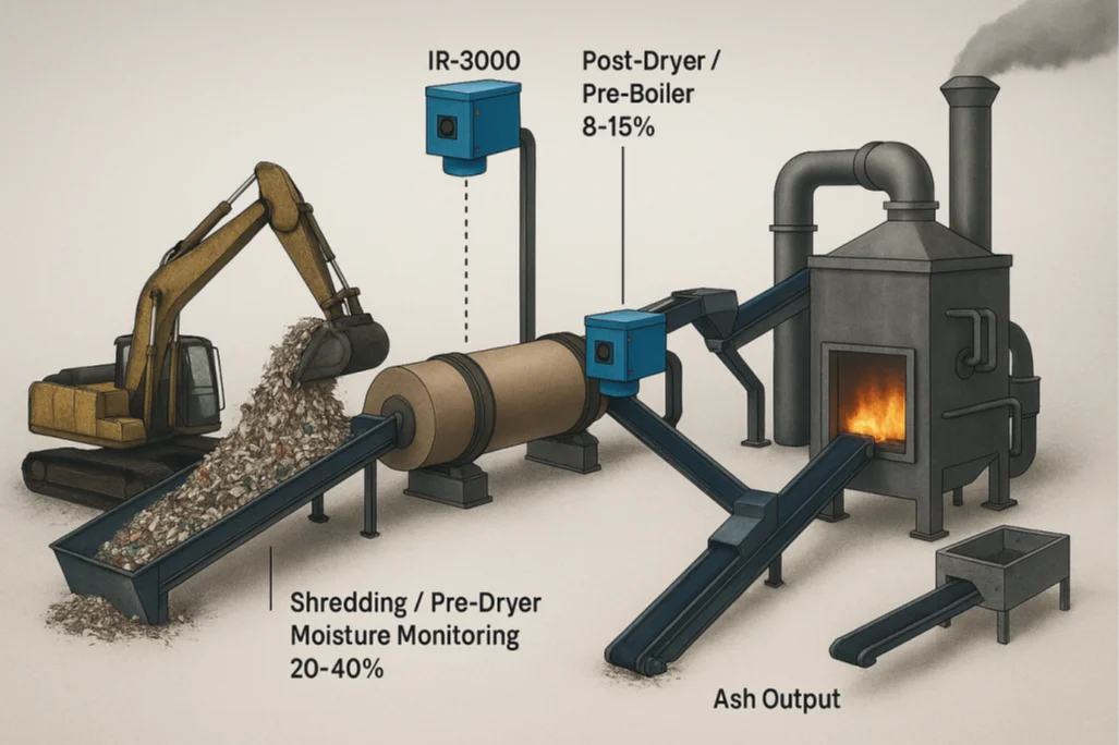 Moisture Measurement in Refuse Derived Fuel (RDF) Diagram