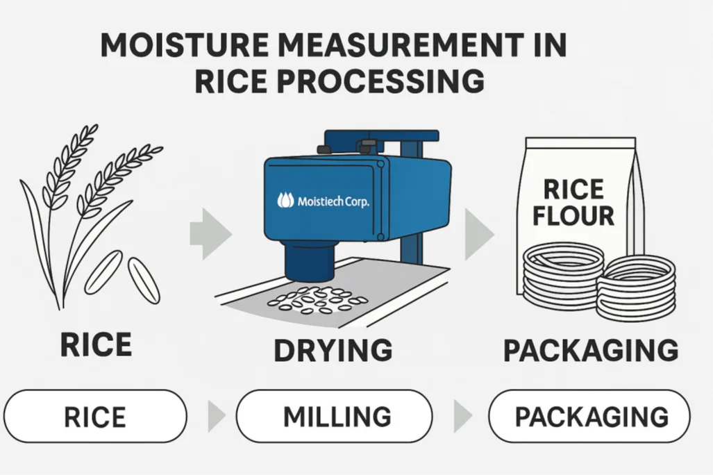Moisture Measurement in Rice Processing Diagram