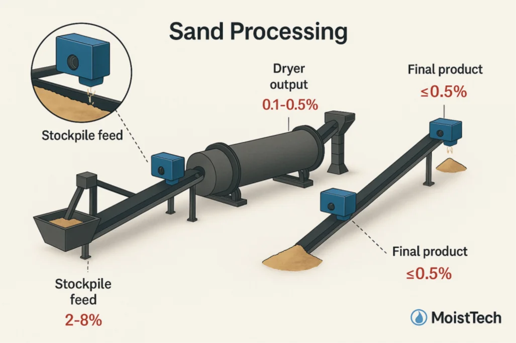 Moisture Measurement in Sand Processing Diagram