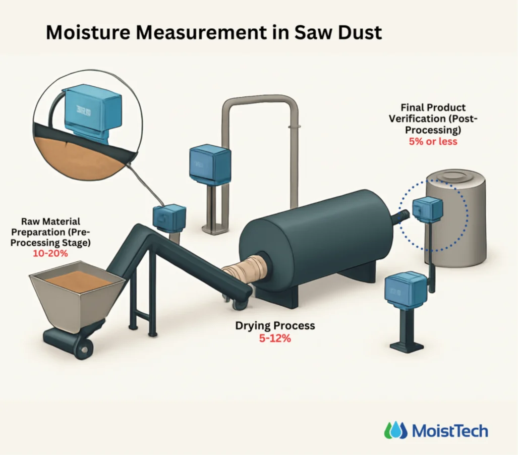 Moisture Measurement in Sawdust Processing Diagram