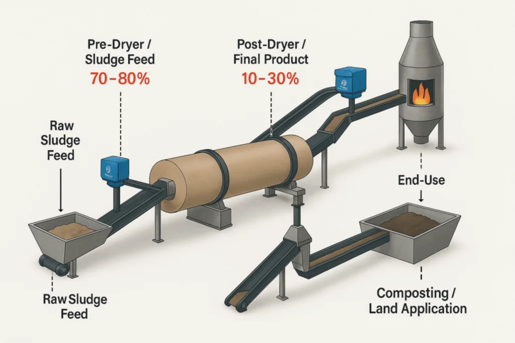 Moisture Measurement in Sewage Sludge Processing Diagram