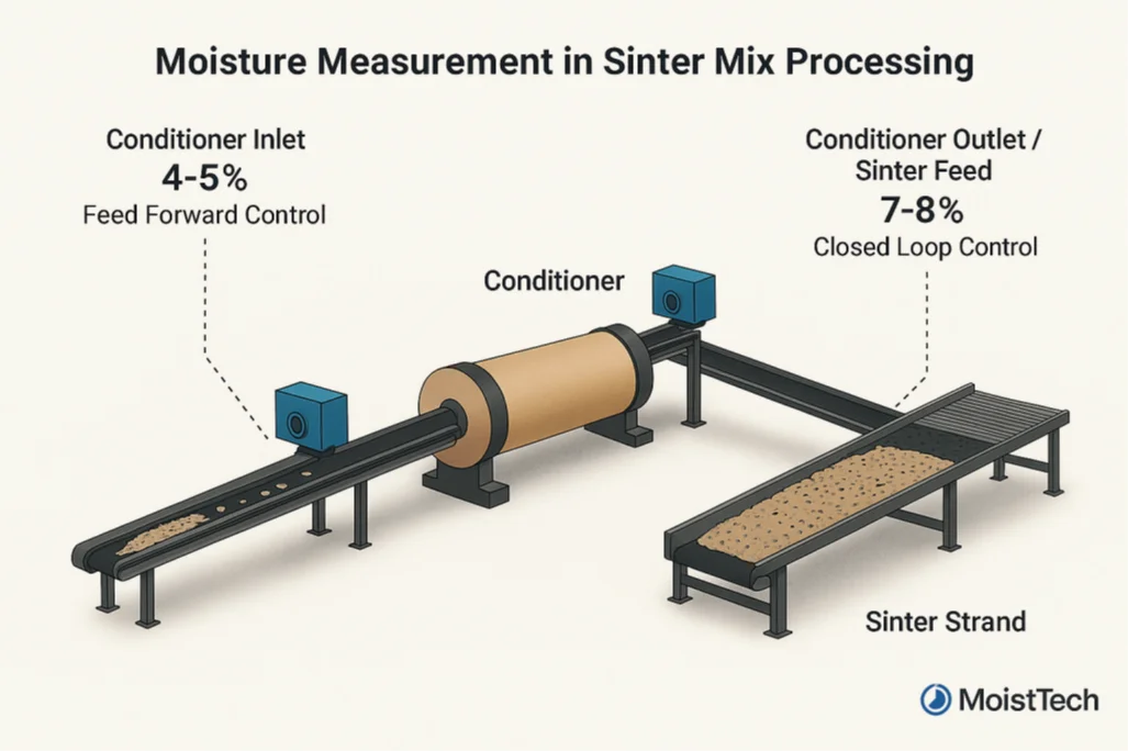 Moisture Measurement in Sinter Mix Processing Diagram