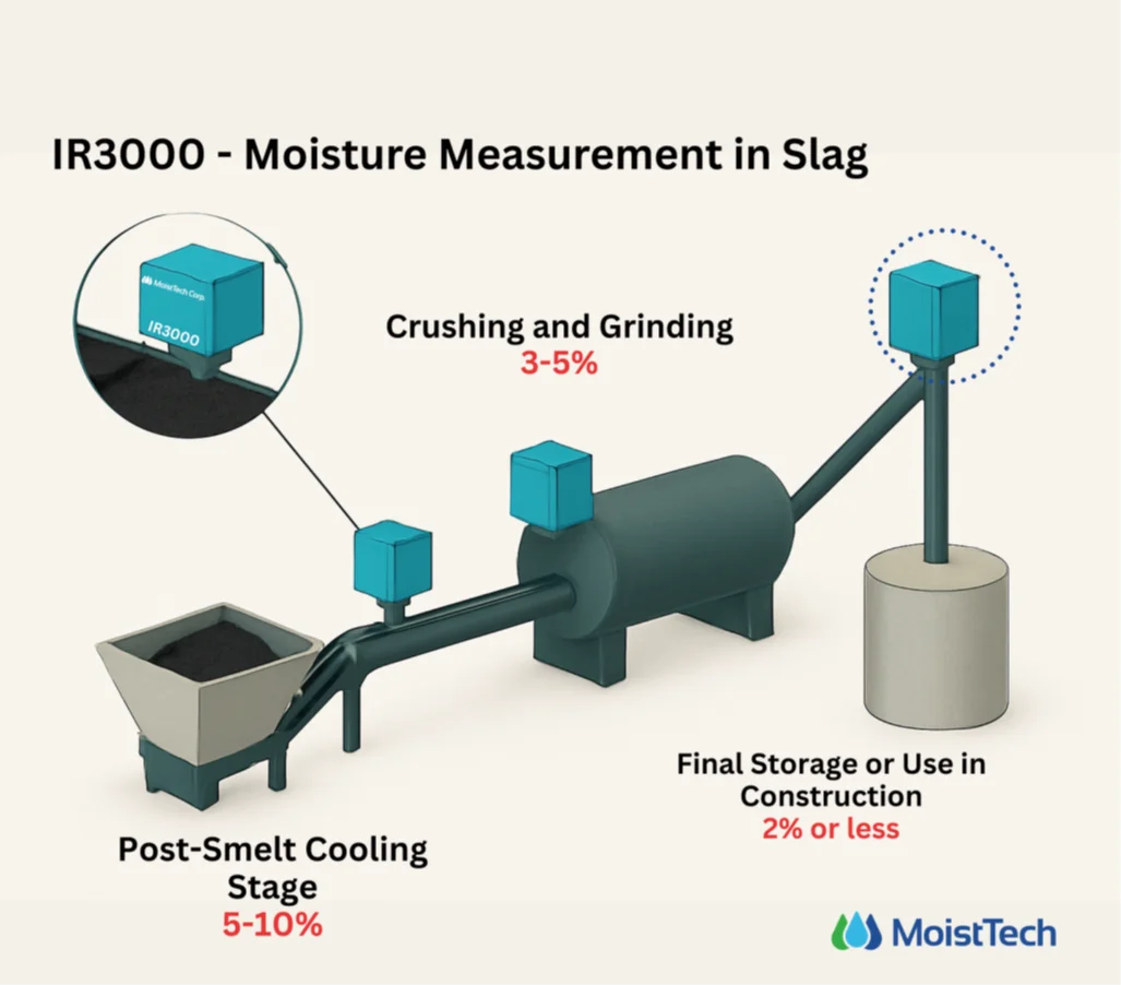 Moisture Measurement in Slag Diagram