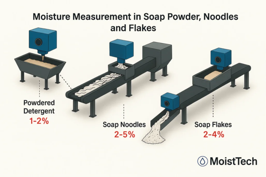Moisture Measurement in Soap Powder, Noodles, and Flakes Diagram