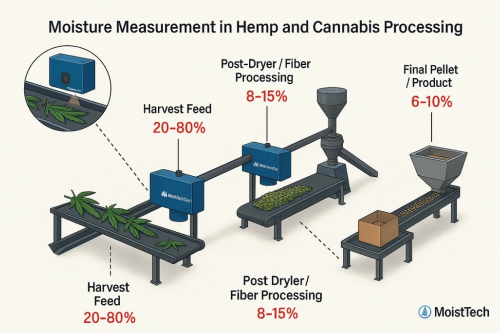 Moisture Measurement in hemp and Cannibis Processing Diagram