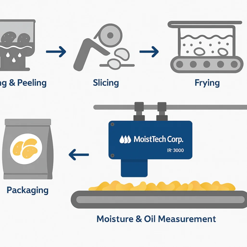 Moisture & Oil Measurement in Potato Chip Processing Diagram