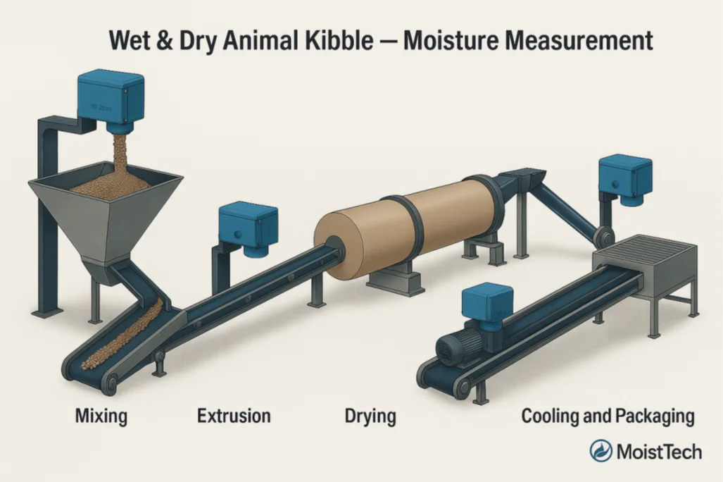 Moisture Measurement in Animal Kibble Processing Diagram