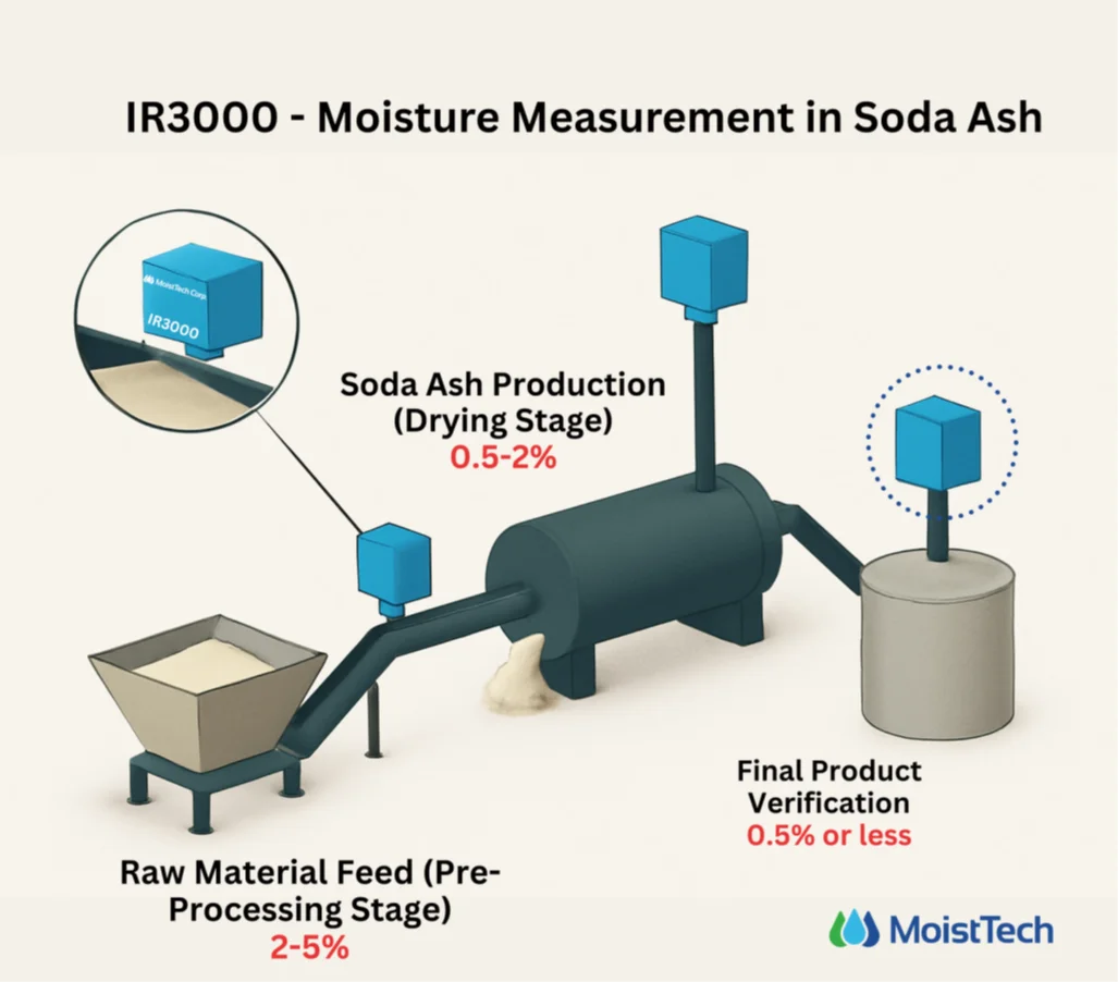 Moisture Measurement in Soda Ash Diagram