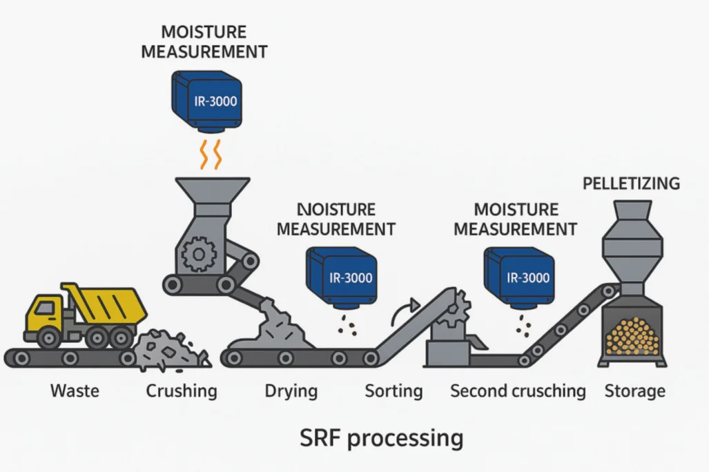Moisture Measurement in Solid Recovered Fuel (SRF) Processing Diagram