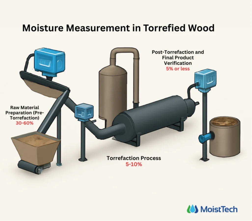 Moisture Measurement in Torrefied Wood Processing Diagram