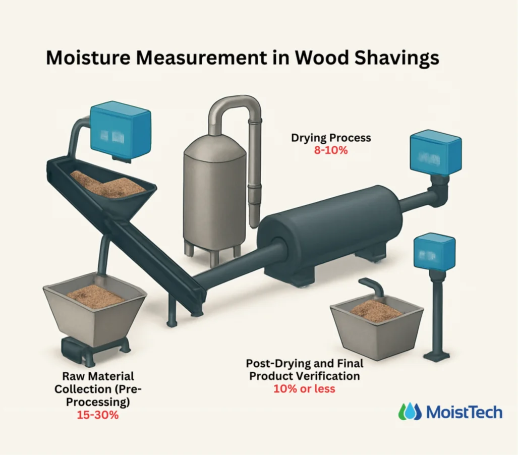 Moisture Measurement in Wood Shavings Processing Diagram