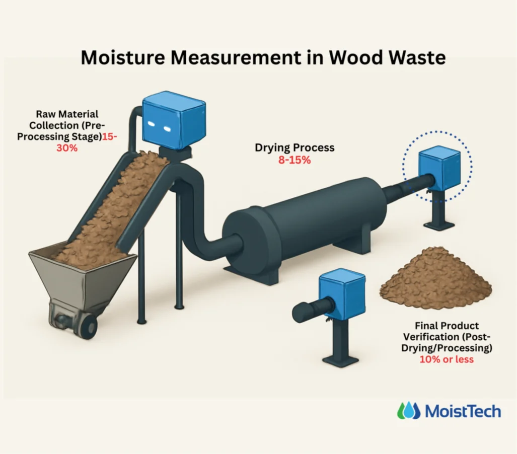 Moisture Measurement in Wood Waste Processing Diagram